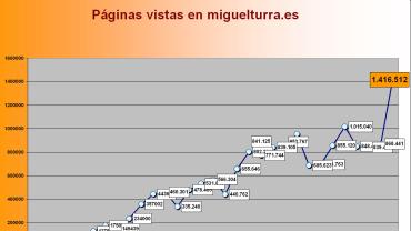 Record de visitas en la web, febrero 2006